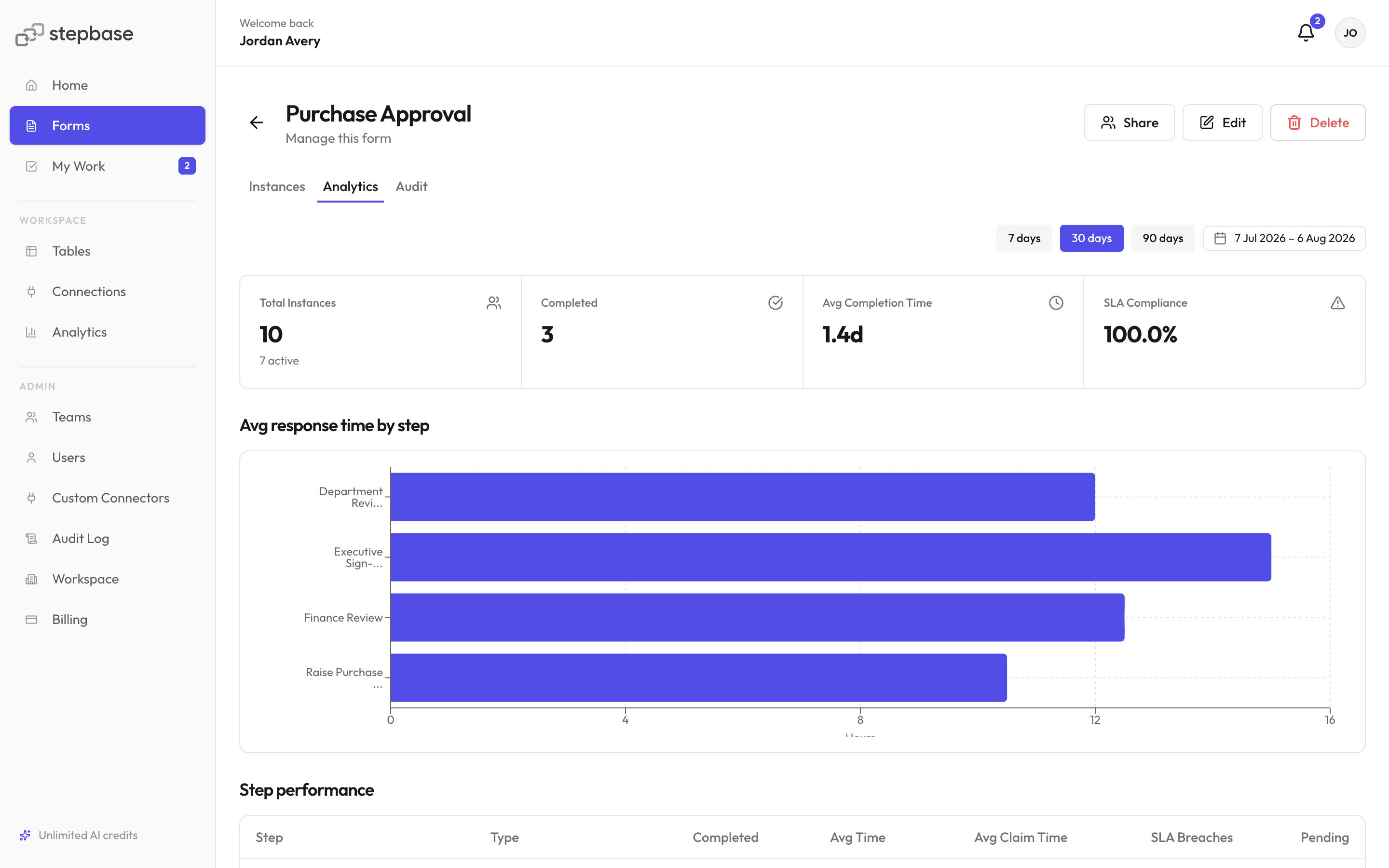 The analytics dashboard, showing cycle time and bottlenecks